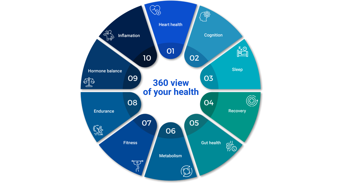 360 view of your health - 10 healthspan categories: Heart Health, Cognition, Sleep, Recovery, Gut Health, Metabolism, Fitness, Endurance, Hormone Balance, Inflammation